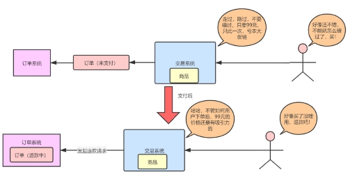 商品買賣系統開發流程