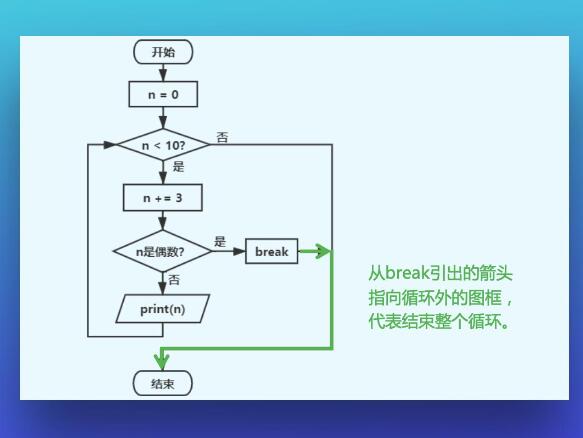 python循環怎么寫