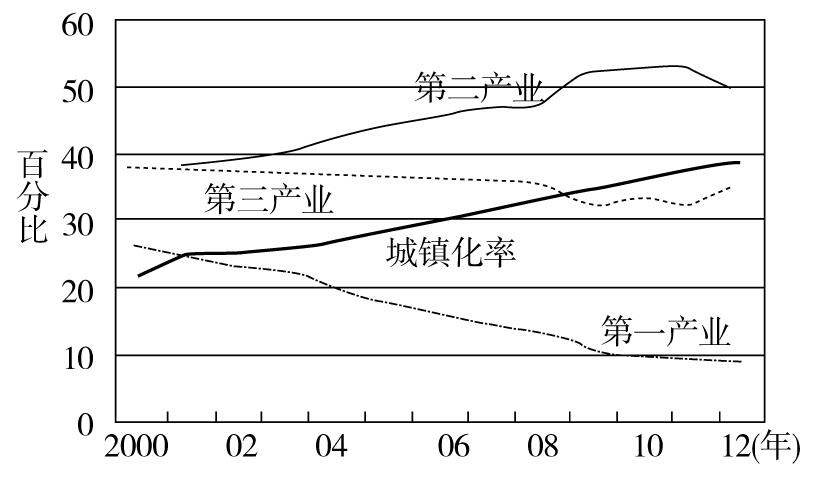 城鎮(zhèn)化率怎么算