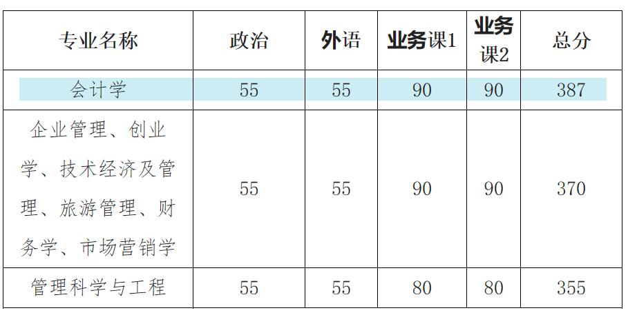 考研380分相當于高考多少分