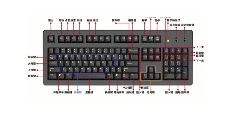 電腦鍵盤功能基礎知識